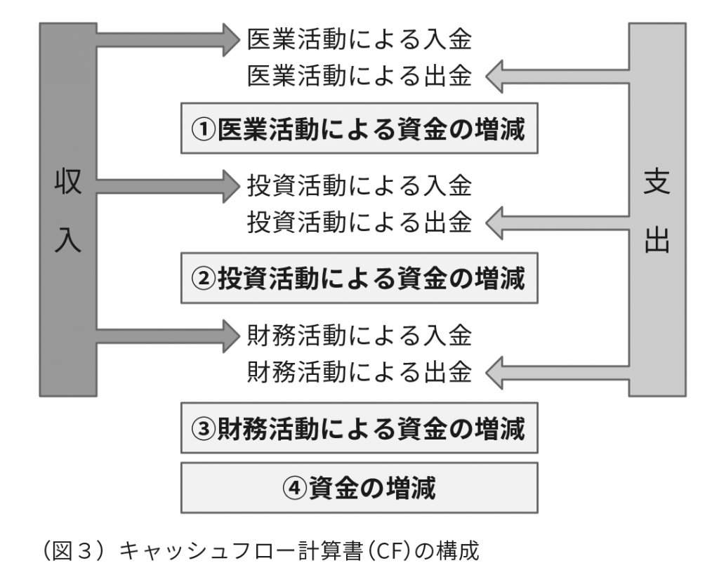 （図３）キャッシュフロー計算書（CF）の構成