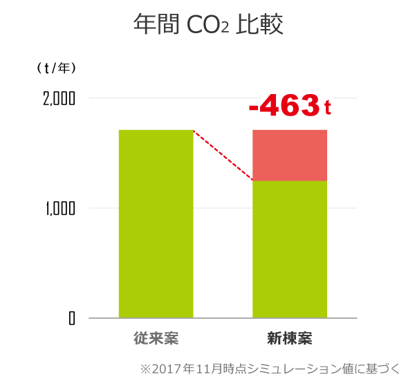 年間CO2比較_旭山病院